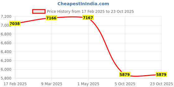 industrybuying.com Donaldson 7.99 inch Reducer ID-ID P206318 donaldson Price History Graph from 17 Feb 2025 to 23 Oct 2025