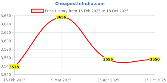 industrybuying.com Donaldson 8.27 inch Lube Filter Spin-On Combination P550408 donaldson Price History Graph from 15 Feb 2025 to 13 Oct 2025
