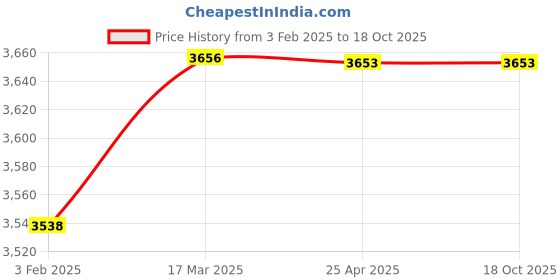 industrybuying.com Donaldson 9.53 inch Fuel Filter Water Separator Spin-On R010053 donaldson Price History Graph from 3 Feb 2025 to 18 Oct 2025