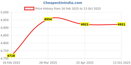 industrybuying.com Donaldson 9.78 Inch Fuel Filter Water Separator Spin On Twist and Drain P550900 donaldson Price History Graph from 16 Feb 2025 to 13 Oct 2025