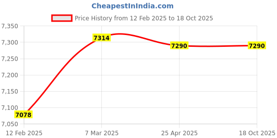 industrybuying.com Donaldson Air Cleaner FPG Radialseal (P822768 + P822769 + H008444), G065500 donaldson Price History Graph from 12 Feb 2025 to 18 Oct 2025