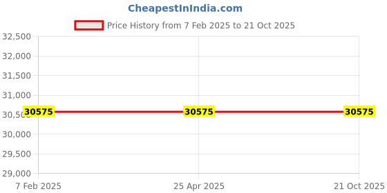 industrybuying.com Donaldson Air Cleaner FWG Cyclopac (P182054 + P119791), G080023 donaldson Price History Graph from 7 Feb 2025 to 21 Oct 2025