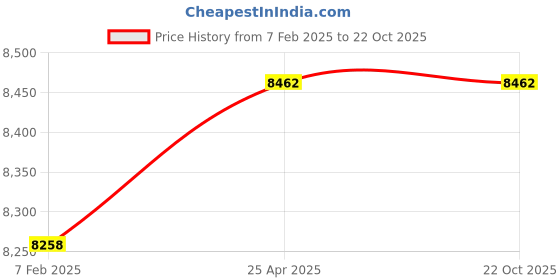 industrybuying.com Donaldson Air Cleaner Mounting Band, H000351 donaldson Price History Graph from 7 Feb 2025 to 21 Oct 2025