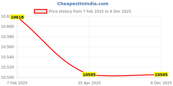 industrybuying.com Donaldson Air Filter Primary Duralite, D085012 donaldson Price History Graph from 7 Feb 2025 to 5 Dec 2025