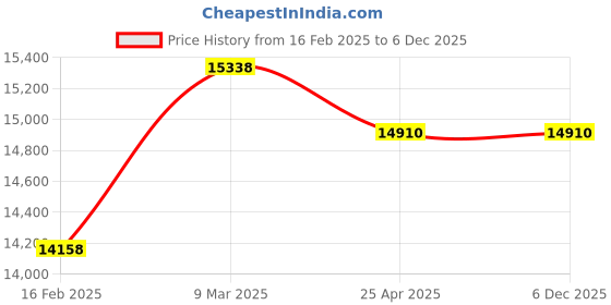 industrybuying.com Donaldson Air Filter Primary Round, P124867 donaldson Price History Graph from 16 Feb 2025 to 5 Dec 2025