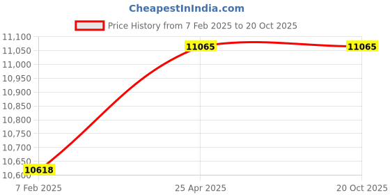 industrybuying.com Donaldson Air Primary Duralite, B085046 donaldson Price History Graph from 7 Feb 2025 to 17 Oct 2025