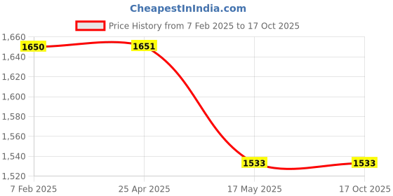 industrybuying.com Donaldson Clamp Hose-Type Lined High Torque, P115207 donaldson Price History Graph from 7 Feb 2025 to 16 Oct 2025