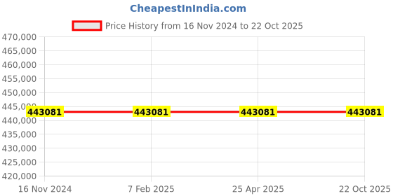 industrybuying.com Donaldson G200013 SRG Air Cleaner donaldson Price History Graph from 16 Nov 2024 to 21 Oct 2025