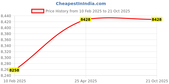 industrybuying.com Donaldson Mounting Band, P016845 donaldson Price History Graph from 10 Feb 2025 to 21 Oct 2025