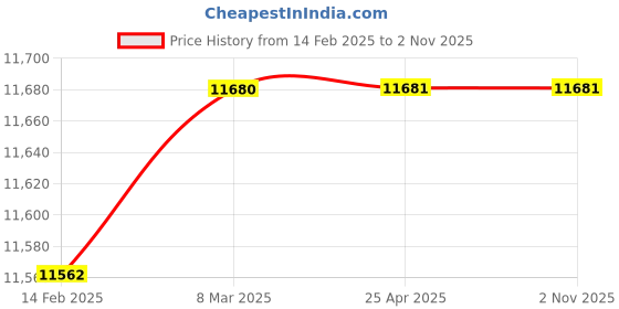 industrybuying.com Donaldson P167186 8.2 Inch Synthetic Hydraulic Filter Cartridge donaldson Price History Graph from 14 Feb 2025 to 2 Nov 2025