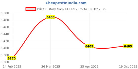 industrybuying.com Donaldson P170308 5.52 Inch Synthetic Hydraulic Filter Spin-ON Duramax donaldson Price History Graph from 14 Feb 2025 to 19 Oct 2025