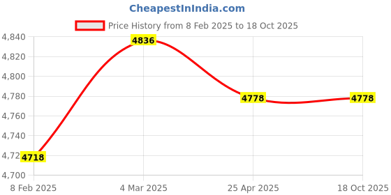 industrybuying.com Donaldson  P172466 18.9 Inch Cellulose Hydraulic Filter Cartridge donaldson Price History Graph from 8 Feb 2025 to 18 Oct 2025