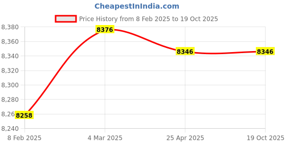 industrybuying.com Donaldson  P172468 18.9 Inch Synthetic Hydraulic Filter Cartridge donaldson Price History Graph from 8 Feb 2025 to 19 Oct 2025