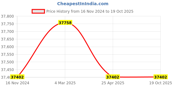 industrybuying.com Donaldson  P173585 8.62 Inch Wire Mesh Hydraulic Filter Cartridge donaldson Price History Graph from 16 Nov 2024 to 18 Oct 2025