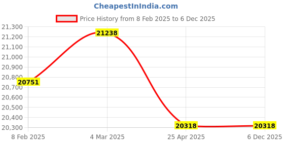 industrybuying.com Donaldson P176626 9.04 Inch Synthetic Hydraulic Filter Cartridge donaldson Price History Graph from 8 Feb 2025 to 4 Dec 2025