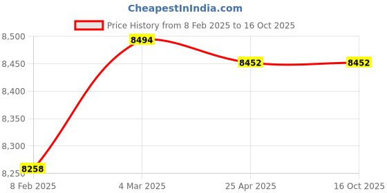 industrybuying.com Donaldson P179089 7.87 Inch Synthetic Hydraulic Filter Spin-On donaldson Price History Graph from 8 Feb 2025 to 16 Oct 2025
