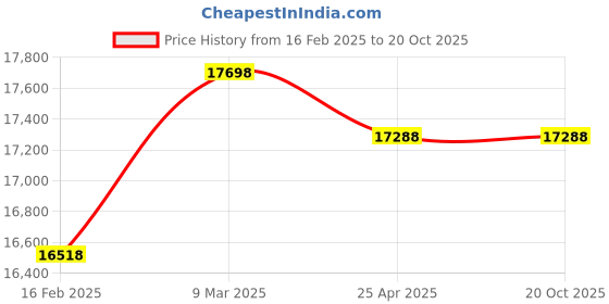 industrybuying.com Donaldson P181049 24.03 Inch Cellulose Air Filter Primary Round donaldson Price History Graph from 16 Feb 2025 to 17 Oct 2025