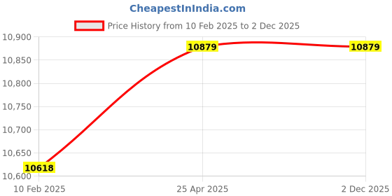 industrybuying.com Donaldson P549523 17.99 Inch Cellulose Air Filter Primary Radialseal donaldson Price History Graph from 10 Feb 2025 to 2 Dec 2025