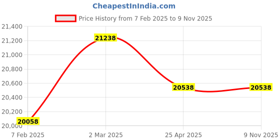 industrybuying.com Donaldson P581953 Hydraulic Filter Cartridge donaldson Price History Graph from 7 Feb 2025 to 8 Nov 2025