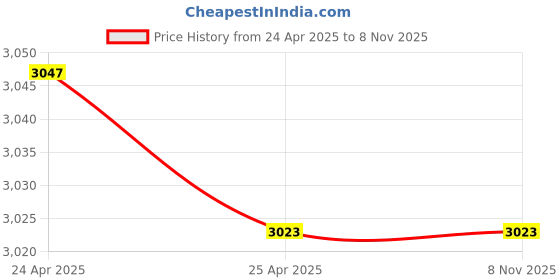 industrybuying.com Donaldson P633607 Hydraulic Filter Cartridge donaldson Price History Graph from 24 Apr 2025 to 8 Nov 2025