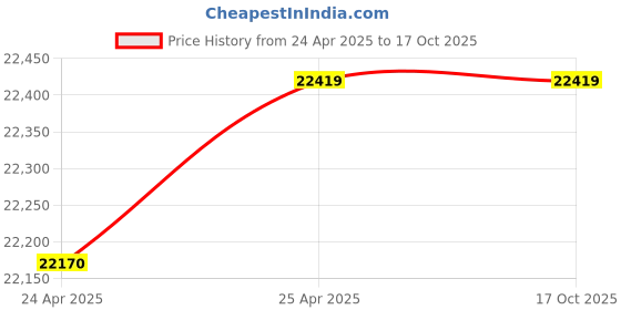 industrybuying.com Donaldson P635784 Air Filter Panel Engine Powercore donaldson Price History Graph from 24 Apr 2025 to 16 Oct 2025