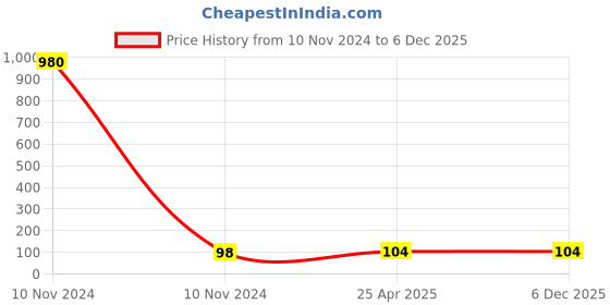 industrybuying.com Donaldson P756204 Adapter donaldson Price History Graph from 10 Nov 2024 to 5 Dec 2025