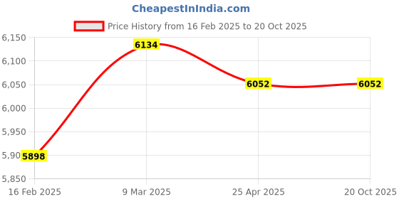 industrybuying.com Donaldson P772524 15.51 Inch Cellulose Air Filter Primary Round donaldson Price History Graph from 16 Feb 2025 to 20 Oct 2025