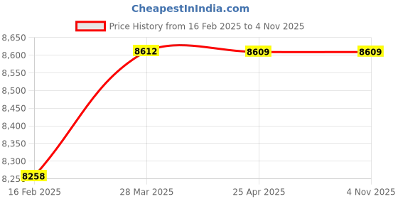 industrybuying.com Donaldson P777868 20.08 Inch Cellulose Air Filter Primary Radialseal donaldson Price History Graph from 16 Feb 2025 to 2 Nov 2025