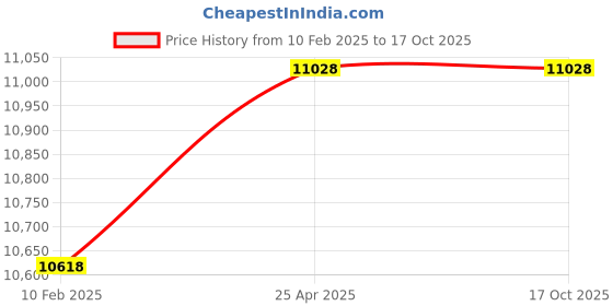 industrybuying.com Donaldson P781640 20.08 Inch Cellulose Air Filter Primary Radialseal donaldson Price History Graph from 10 Feb 2025 to 16 Oct 2025