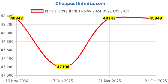 industrybuying.com Donaldson Pre-Cleaner Topspin Hd, H002855 donaldson Price History Graph from 16 Nov 2024 to 21 Oct 2025