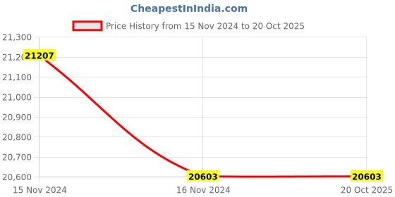 industrybuying.com Donaldson X009053 Air Filter Kit (P182038+ P115070) donaldson Price History Graph from 15 Nov 2024 to 20 Oct 2025