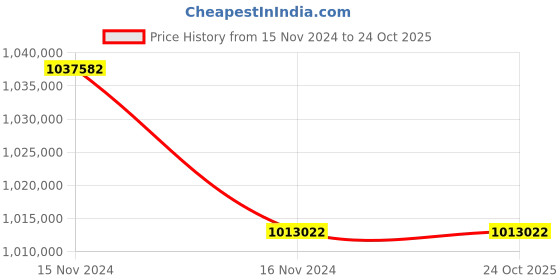 industrybuying.com Donaldson X011298 Portable Filter Assembly donaldson Price History Graph from 15 Nov 2024 to 23 Oct 2025
