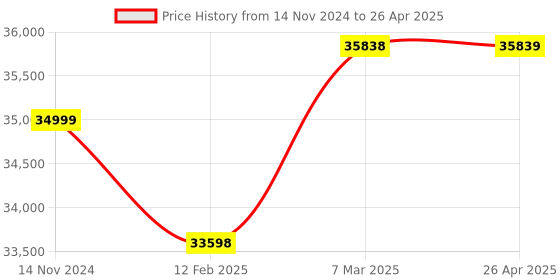 industrybuying.com Dongcheng 1500 W Two functions Magnetic And Core Drill, DJC23 dongcheng Price History Graph from 14 Nov 2024 to 26 Apr 2025