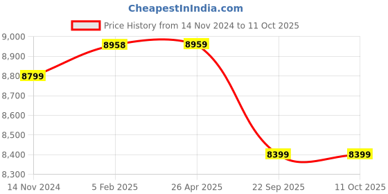 industrybuying.com Dongcheng 1600 W Shock Proof DVR Handle Percussion Hammer, DZG07-6 dongcheng Price History Graph from 14 Nov 2024 to 10 Oct 2025
