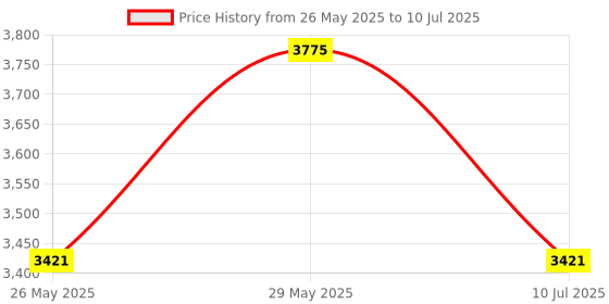 industrybuying.com Dongcheng 300W Impact Wrench DPB12 dongcheng Price History Graph from 26 May 2025 to 10 Jul 2025