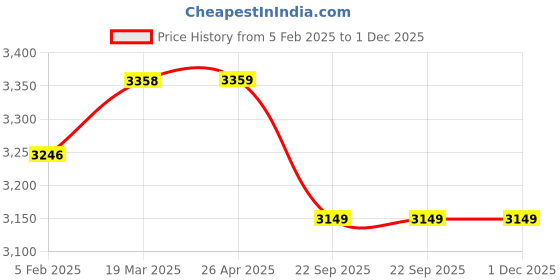 industrybuying.com Dongcheng 320 W 14000 RPM Orbital Sander, DSB03-185 dongcheng Price History Graph from 5 Feb 2025 to 1 Dec 2025