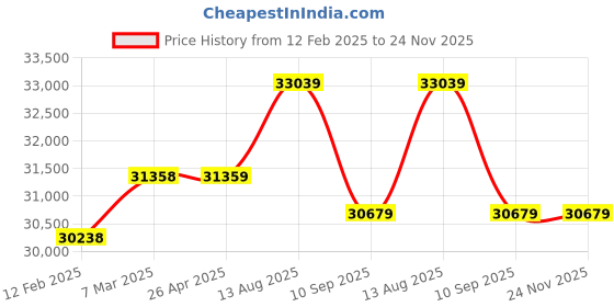 industrybuying.com Dongcheng 3800 W 250 mm Drill capacity Diamond Core Drill, DZZ250 dongcheng Price History Graph from 12 Feb 2025 to 24 Nov 2025