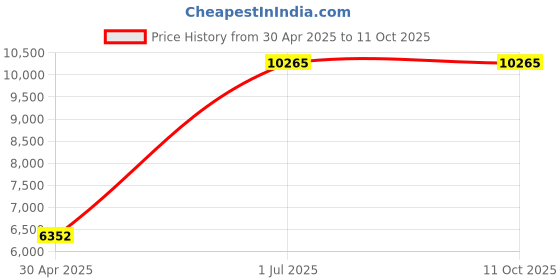 industrybuying.com Dongcheng Z1R-FF02-150 DZR02-150 Handheld Tile Cutter dongcheng Price History Graph from 30 Apr 2025 to 11 Oct 2025