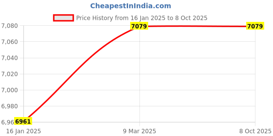 industrybuying.com DOOR BASE Aluminum Satin Finish Point Panic Bar DB1200 door base Price History Graph from 16 Jan 2025 to 8 Oct 2025