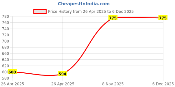 industrybuying.com DORIO Dolphin Cabinet Handle Silver Finish 288 mm, DC-1024 dorio Price History Graph from 26 Apr 2025 to 5 Dec 2025