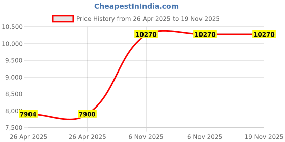 industrybuying.com DORIO Duck Pull Handle Golden Finish L445/C400 mm, DC-531 (1 Pair) dorio Price History Graph from 26 Apr 2025 to 19 Nov 2025