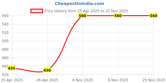industrybuying.com DORIO Fendi Cabinet Handle WT-KG Finish 160 mm, DC-751 dorio Price History Graph from 25 Apr 2025 to 24 Nov 2025