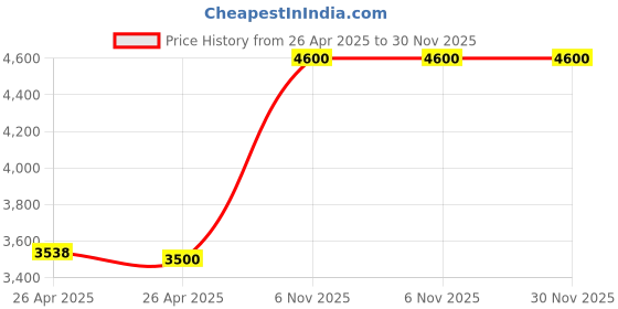 industrybuying.com DORIO Fox Mortise Handle Antique Finish, DC-1900 (1 Pair) dorio Price History Graph from 26 Apr 2025 to 30 Nov 2025