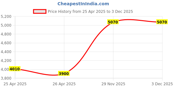 industrybuying.com DORIO Fox Tail Wardrobe Handle Aluminum Black 1100 mm, DC-1512 dorio Price History Graph from 25 Apr 2025 to 3 Dec 2025