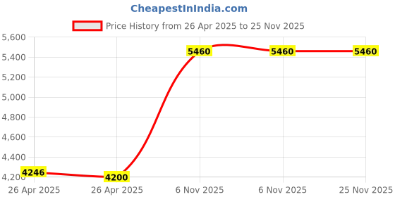 industrybuying.com DORIO Hunny on Rose Mortise Handle Antique Brass/Gold Finish, DC-1902 (1 Pair) dorio Price History Graph from 26 Apr 2025 to 25 Nov 2025