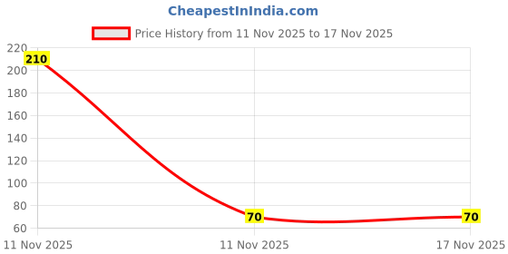 industrybuying.com DORIO Mesh Hook 200 mm Length, 6 mm Thickness Mild Steel Chrome-Plated Finish, DC-63 dorio Price History Graph from 11 Nov 2025 to 17 Nov 2025