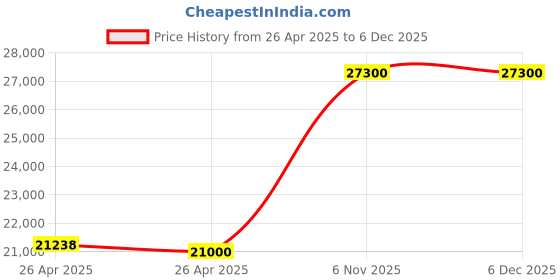industrybuying.com DORIO Prime Pull Handle Rose Gold Finish CC300/L420 mm, DC-785 (1 Pair) dorio Price History Graph from 26 Apr 2025 to 5 Dec 2025