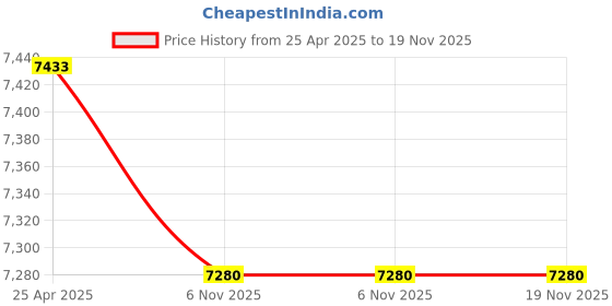 industrybuying.com DORIO Rolex DC 714 Alloy Antique Finish Pull Handle dorio Price History Graph from 25 Apr 2025 to 19 Nov 2025