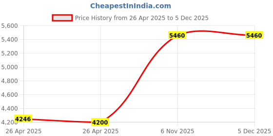 industrybuying.com DORIO Spiral Pull Handle M Black Rose Gold Finish L680/CC600 mm, DC-799 dorio Price History Graph from 26 Apr 2025 to 4 Dec 2025