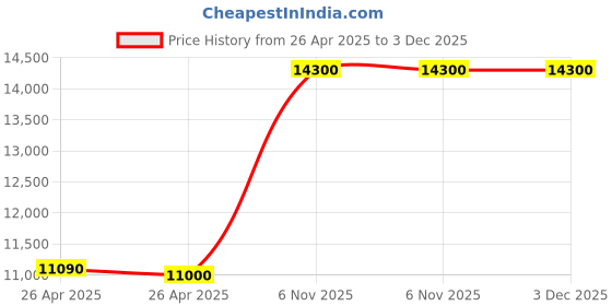 industrybuying.com DORIO Stonex Pull Handle ORB-Black Stone Finish L580/CC500 mm, DC-582 dorio Price History Graph from 26 Apr 2025 to 2 Dec 2025